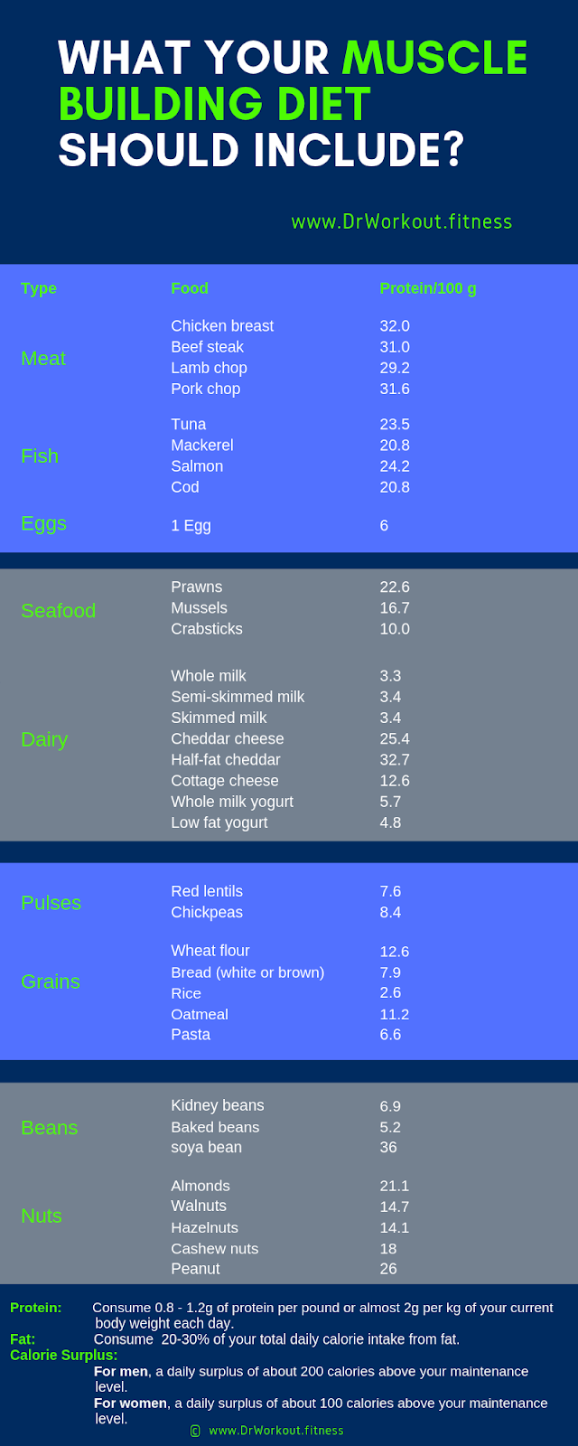 The Ultimate Muscle Building Diet Plan